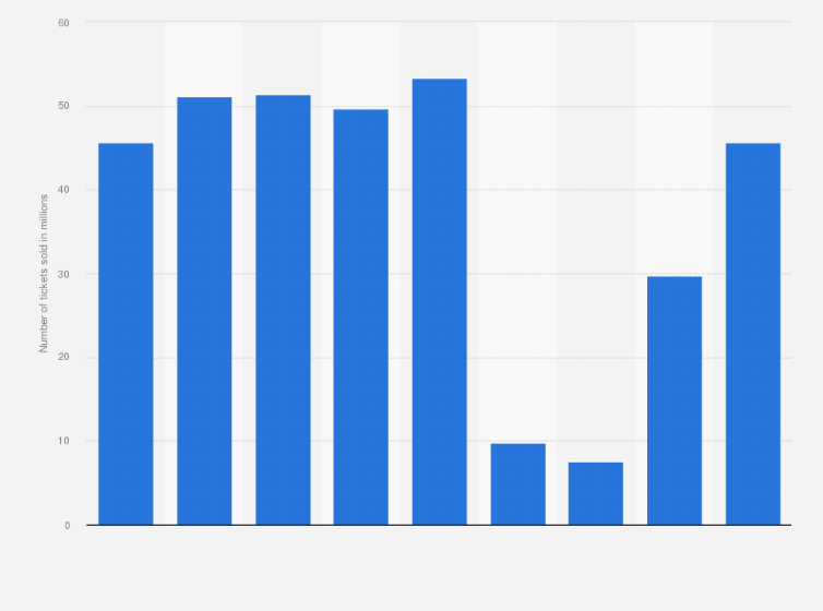 Statistic: Cinema attendance in Peru from 2015 to 2023 (in millions)