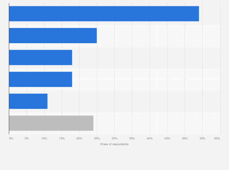 Statistic: Factors discouraging from shopping during Amazon Prime Day in the United States in 2023