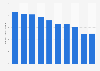 Number of businesses in the comic industry in South Korea from 2013 to 2022 (in 1,000s)