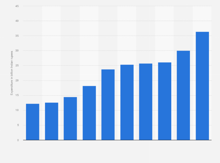 Statistic: Research and development expenditure by Reliance Industries Limited from financial year 2015 to 2024 (in billion Indian rupees)