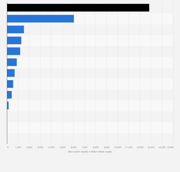 Statistic: Non-current assets of Reliance Industries Limited in financial year 2024 (in billion Indian rupees)