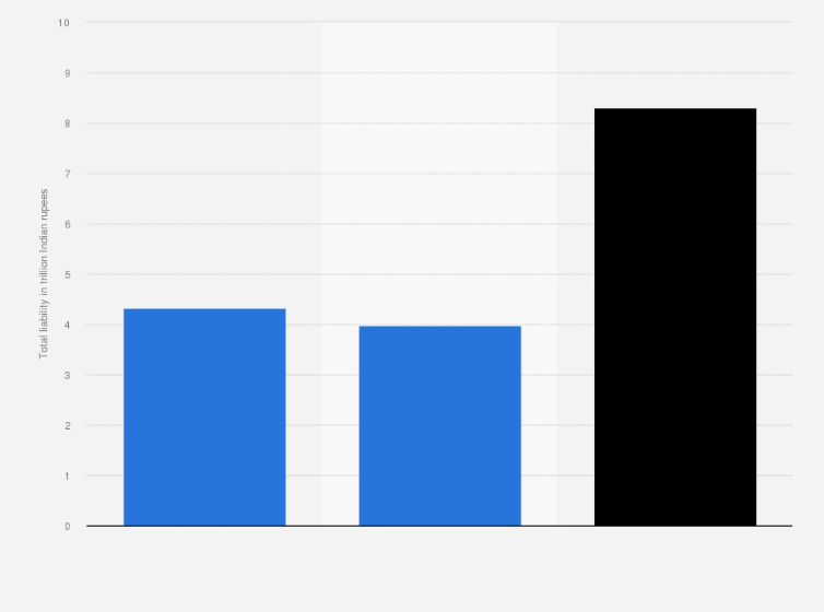 Statistic: Total liabilities of Reliance Industries Limited in financial year 2024, by type (in trillion Indian rupees)