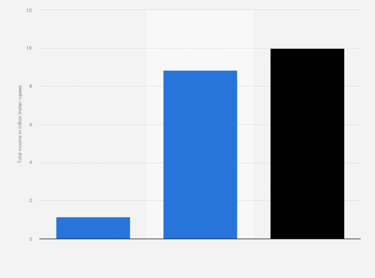Statistic: Total income of Reliance Industries Limited in financial year 2024, by type (in trillion Indian rupees)