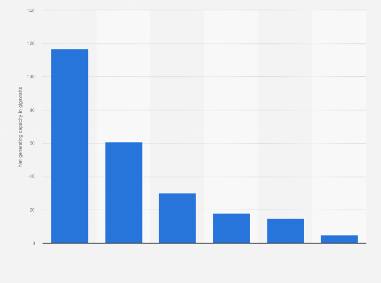Statistic: Net power generating capacity added worldwide in 2019, by energy source (in gigawatts)