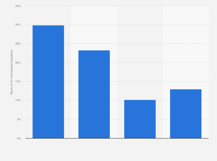 Statistic: Structure of the unemployed population in the Ile-de-France region in France in 2017, by socio-professional category