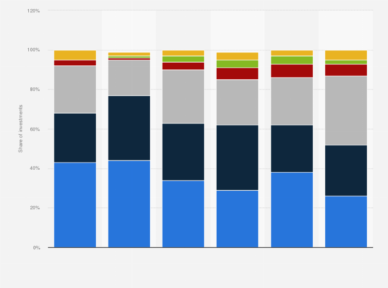 Statistic: Share of digital technology investments in the Middle East and North Africa region from 2013 to 2018, by ticket size  (in million U.S. dollars)