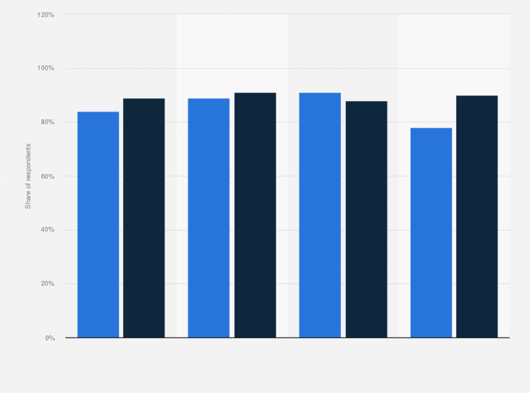Statistic: Are you willing to take further on-the-job training?