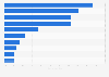Leading advertisers among supermarkets and minimarkets brands in Brazil in 2023, by estimated digital ad spend share