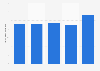 Revenue of Danske Bank from 2019 to 2023 (in billion Danish kroner)