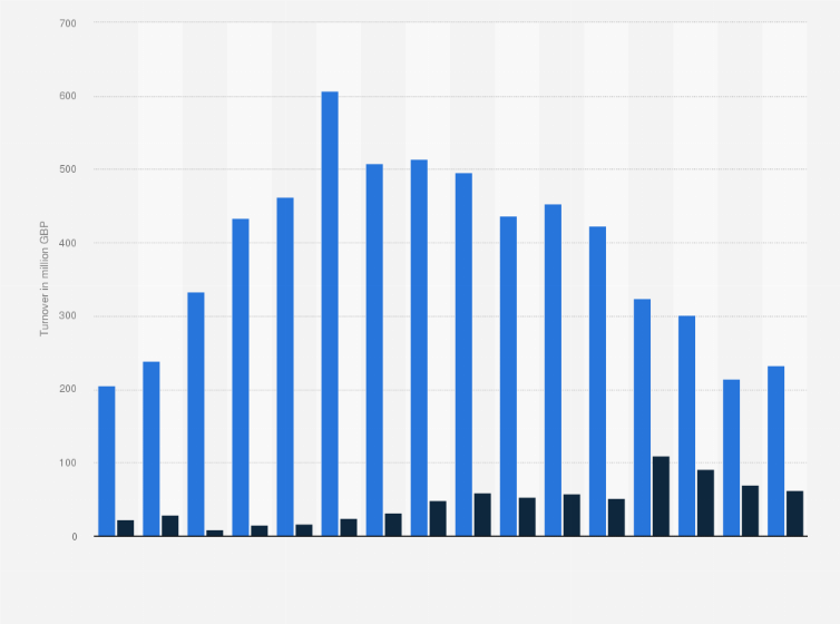 Statistic: Annual turnover of Monsoon Accessorize Limited from 2003 to 2018, by region (in million GBP)