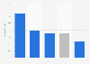 Average Facebook pages user engagement rates of selected post types in Canada as of November 2024
