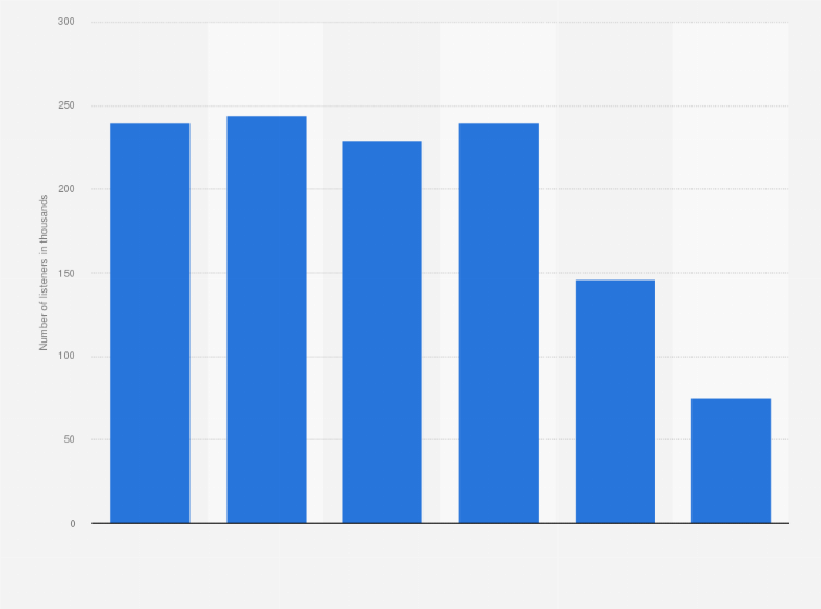Statistic: Breakdown of the estimated number of listeners to community radio in Adelaide, Australia in 2019, by time of day (in 1,000s)