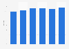 GDP contribution of the education and training sector in Vietnam from 2018 to 2023