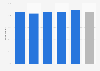 Use of real estate agent during home search in the United States in 2024, by age group