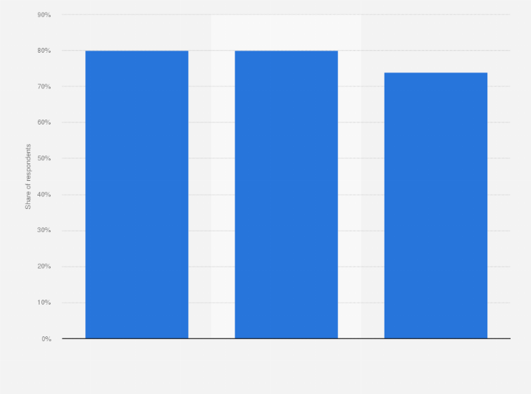 Statistic: Do you have online contact with close friends daily or almost daily?