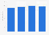 Revenue of LIXIL Corporation from 2020 to 2023 (in trillion Japanese yen)