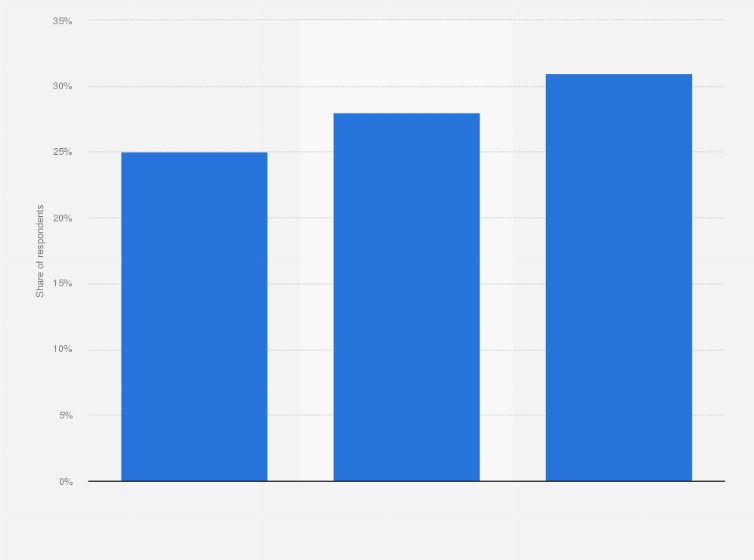 Statistic: Are you in contact with internet friends on a daily basis?