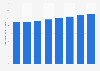 Annual retail sales value in Taiwan from 2015 to 2022 (in billion U.S. dollars)