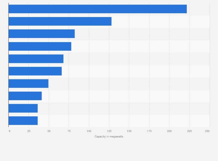 Statistic: Cumulative capacity of distributed wind power installations in the United States in 2023, by select state (in megawatts)