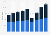 Number of tourist arrivals in agritourism establishments in Italy from 2015 to 2023, by type of tourist (in 1,000s)