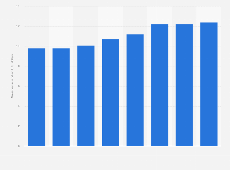Statistic: Annual retail sales value of convenience stores in Taiwan from 2015 to 2022 (in billion U.S. dollars)