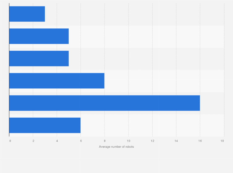 Statistic: Average number of robots in enterprises in Denmark in 2018, by company size