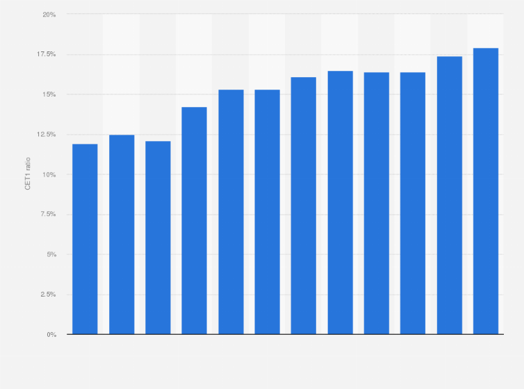 Statistic: Common Equity Tier 1 (CET1) ratio of Jyske Bank A/S from 2009 to 2020
