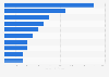 Leading importing countries of glassware worldwide in 2023 (in million U.S. dollars)