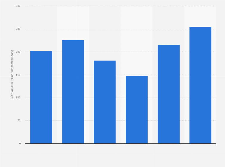 Statistic: GDP value of the accommodation and food services in Vietnam from 2018 to 2023 (in trillion Vietnamese dong)