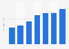 Total revenue of Auckland Transport in New Zealand in the financial years 2014 to 2020 (in billion New Zealand dollars) 