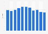 Cost-income ratio of Nordea Bank Abp from 2014 to 2024