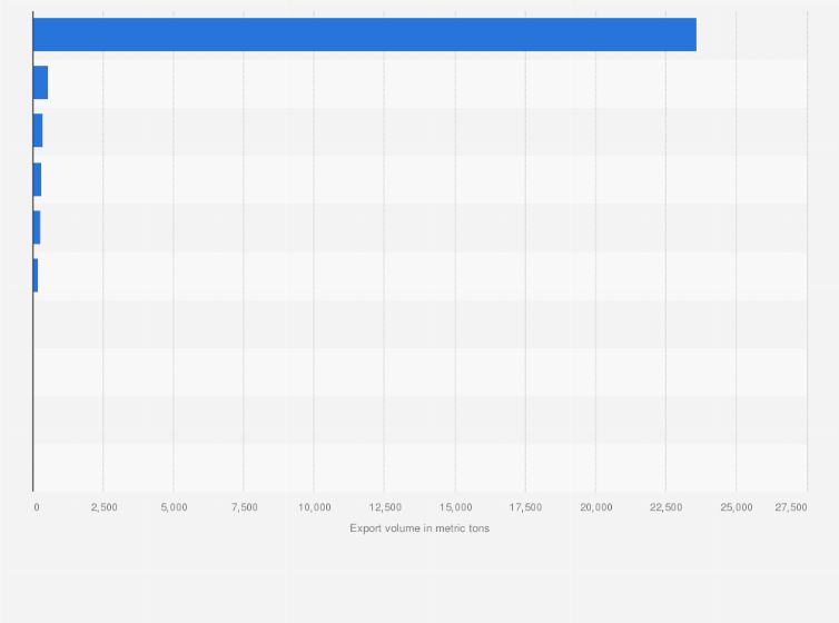 Statistic: Volume of bulk and packed milk exports from China in 2023, by leading importing country or region (in metric tons)