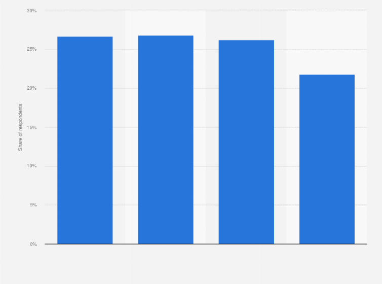 Statistic: Share of respondents who used food delivery apps more than once per week in Indonesia as of April 2019, by age group