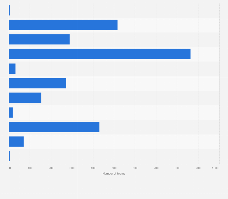 Statistic: Total number of registered rugby clubs in Japan as of March 2024, by type