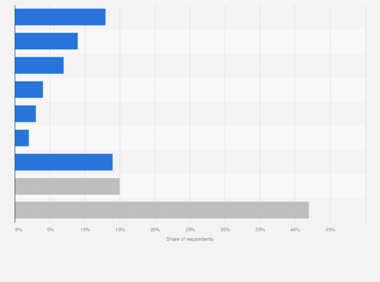 Statistic: Obstacles among enterprises to develop usage of digital data the following 4-5 years in Denmark in 2018