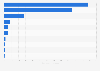 Volume of condensed milk exported from China in 2023, by leading importing country or region (in metric tons)