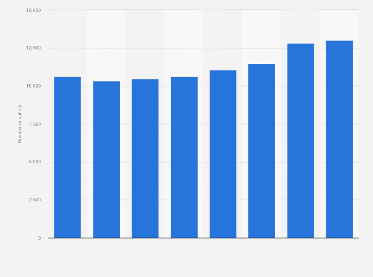 Statistic: Number of convenience store outlets in Taiwan from 2014 to 2022