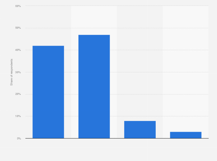 Statistic: Do you agree with the following statement: training is an efficient way to progress in your professional life?*