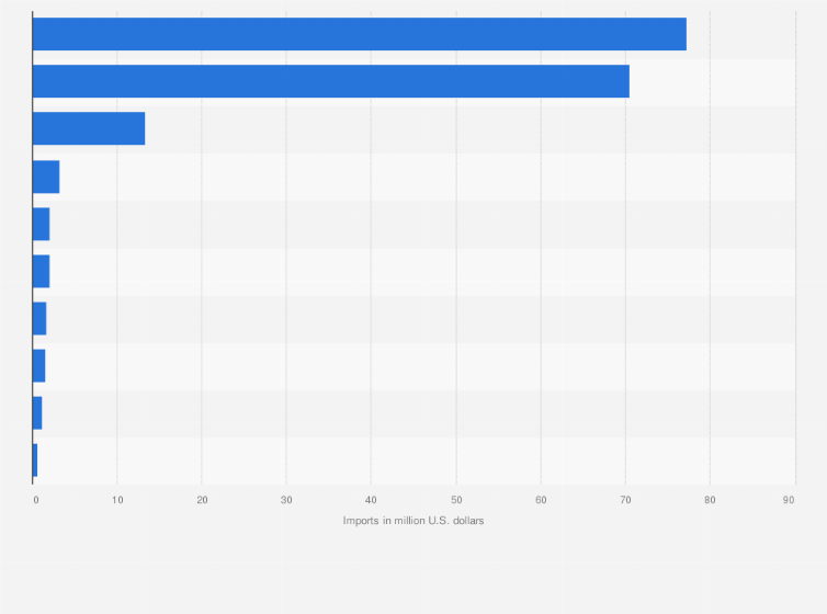 Statistic: Imports of cars into the Bahamas in 2020, by leading country of origin (in million U.S. dollars)