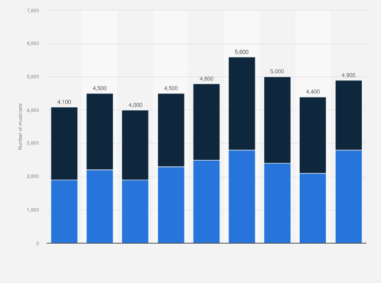 Statistic: Number of musicians, singers, and composers in Sweden from 2014 to 2022, by gender