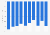 Volume of greenhouse gas (GHG) emissions produced by the land use and forestry sector in Russia from 2013 to 2022 (in million tons of CO₂ equivalent)