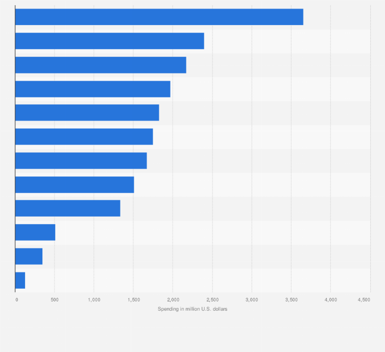 Statistic: Upfront TV advertising spending in the United States in 2018/19 season, by category (in million U.S. dollars)