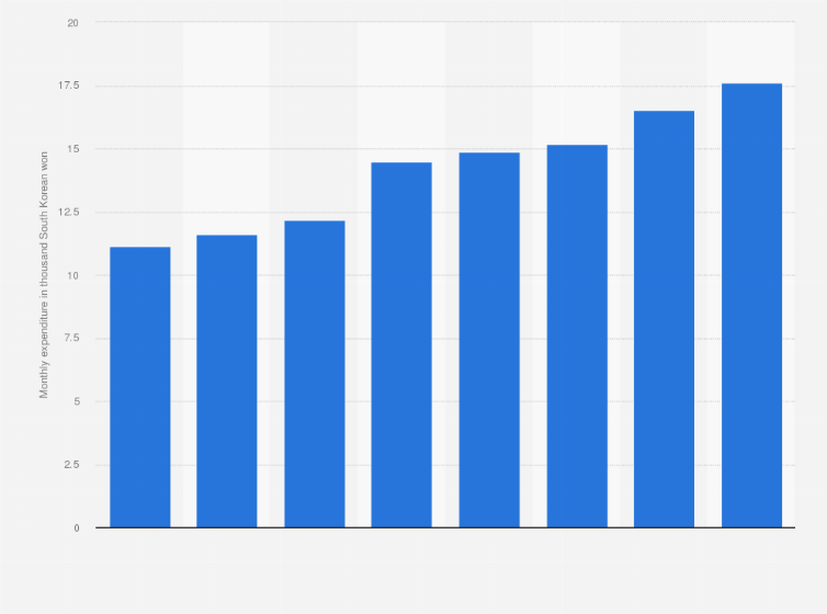 Statistic: Average monthly expenditure on processed meat per household in South Korea from 2017 to 2024 (in 1,000 South Korean won)