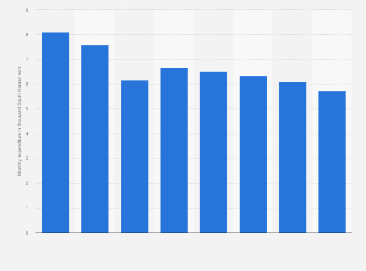 Statistic: Average monthly expenditure on salted and dried fish and shellfish per household in South Korea from 2017 to 2024 (in 1,000 South Korean won)