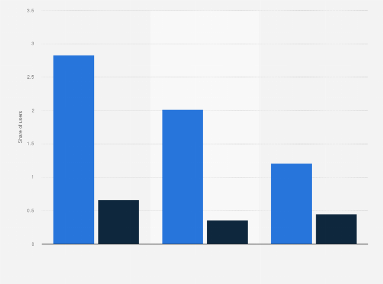 Statistic: Share of cannabis product users across India between December 2017 and October 2018, by level of use 
