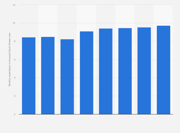 Statistic: Average monthly expenditure on coffee and tea per household in South Korea from 2017 to 2024 (in 1,000 South Korean won)