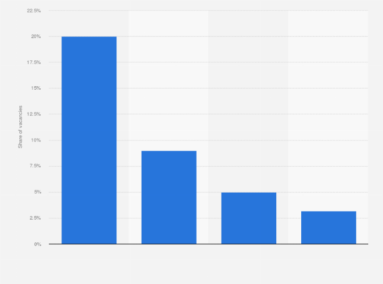 Statistic: Requested soft skills by employers in the Netherlands in 2019