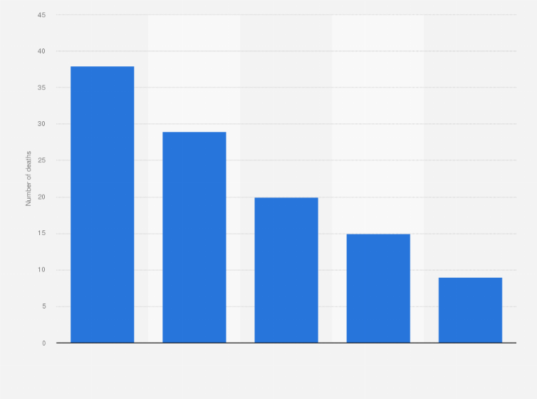 Statistic: Number of victims of murder by a male intimate partner in France in 2018, by type of weapon