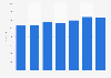 Freight ton-kilometers (FTK) performed by airlines in Latin America and the Caribbean from 2013 to 2019 (in millions)