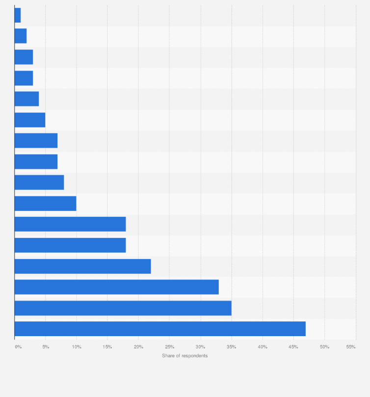 Statistic: Share of people not willing to take certain eco-friendly actions in France in 2019